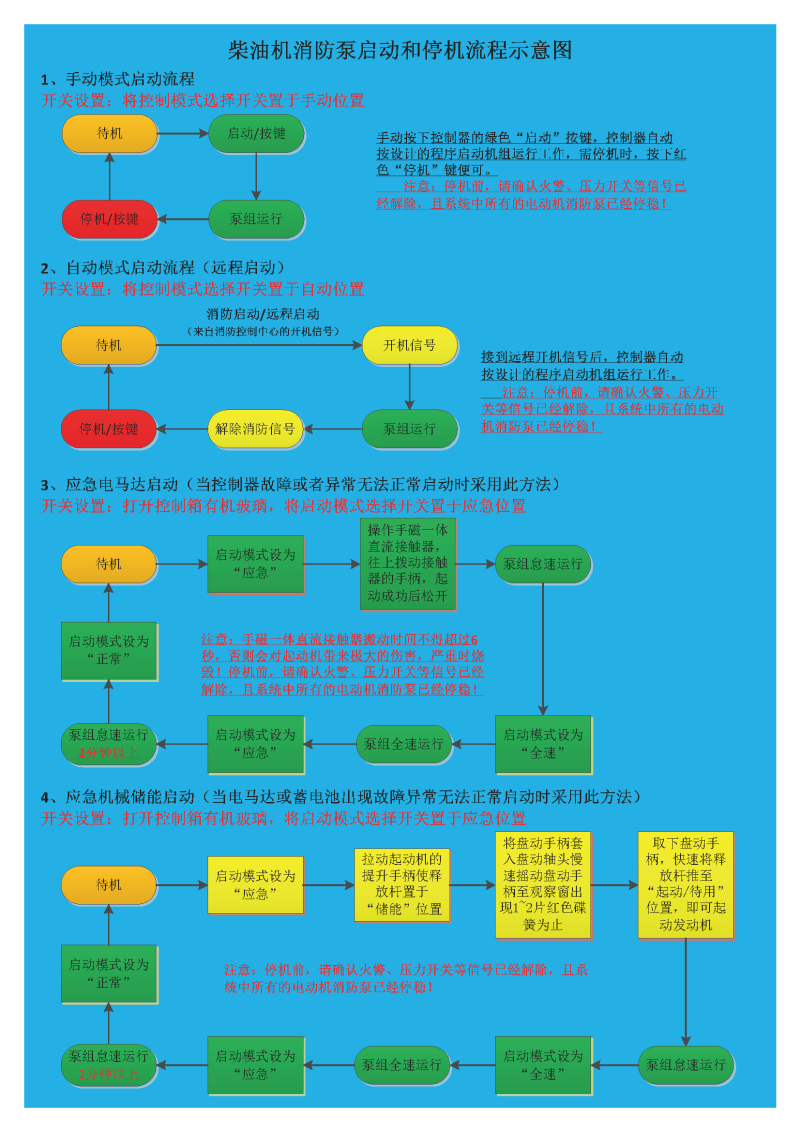 柴油機(jī)消防泵啟動(dòng)和停機(jī)流程示意圖(1)